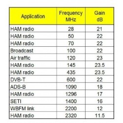 LNA VHF UHF preamplifier with PGA-103 + for RF and SDR application